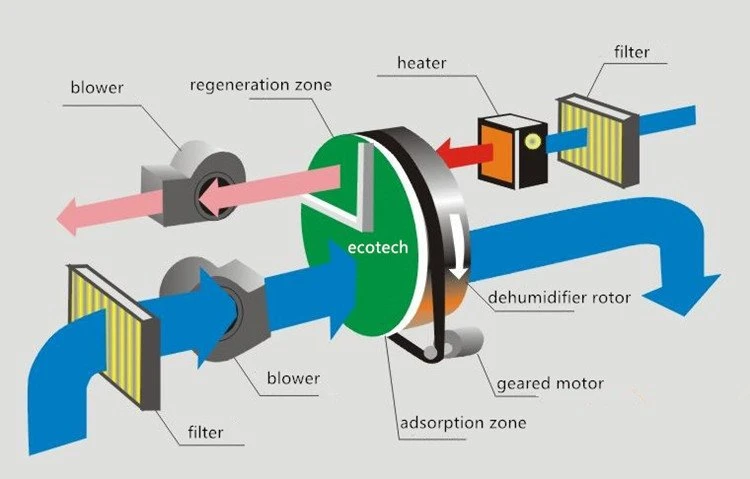Dehumidifier window unit system Dehumidifier window unit system