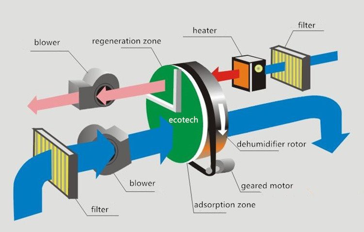 Regenerative Desiccant Air Dryer working principle Regenerative Desiccant Air Dryer working principle
